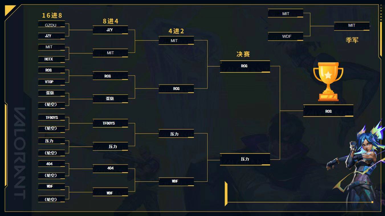 TGA无畏契约ANTGAMER全国挑战赛 事诚电竞[RCG]战队夺冠
