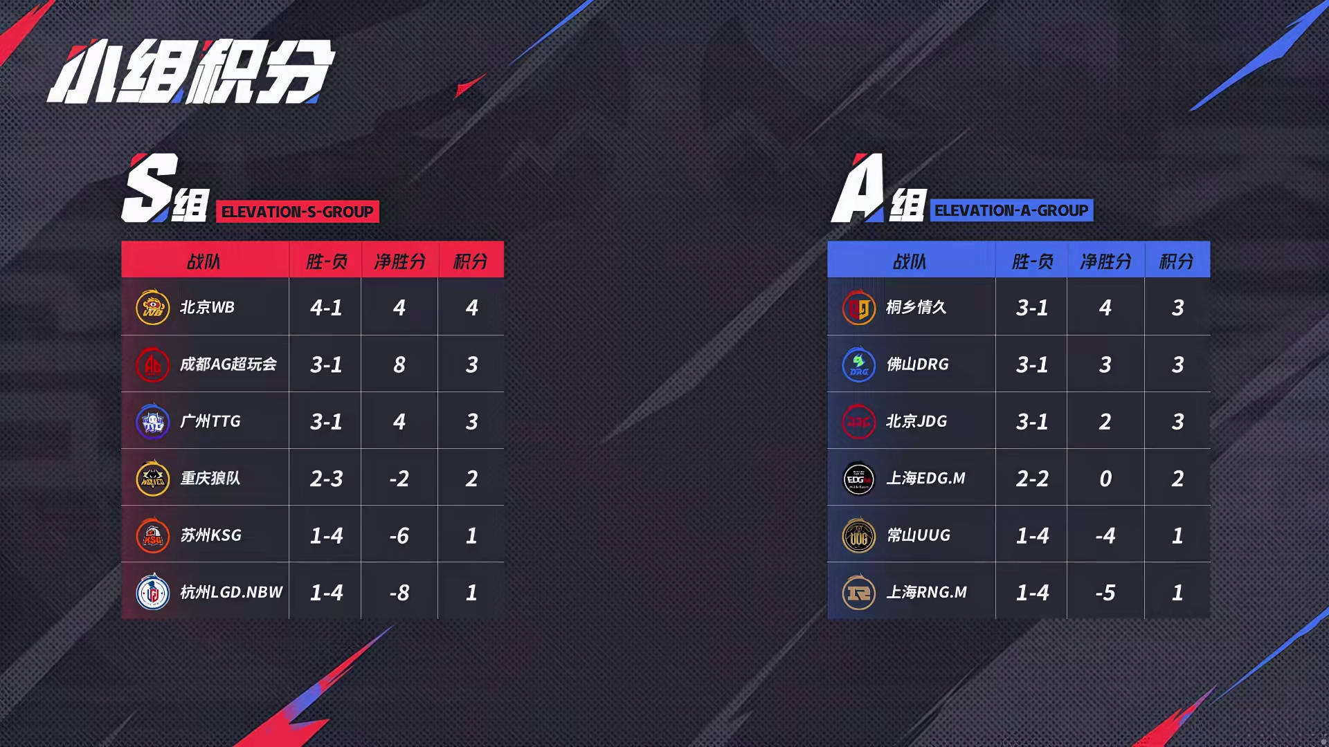 狼队1-3LGD，排名S4，归期一笙上演“一诺行为”，小落压制归期