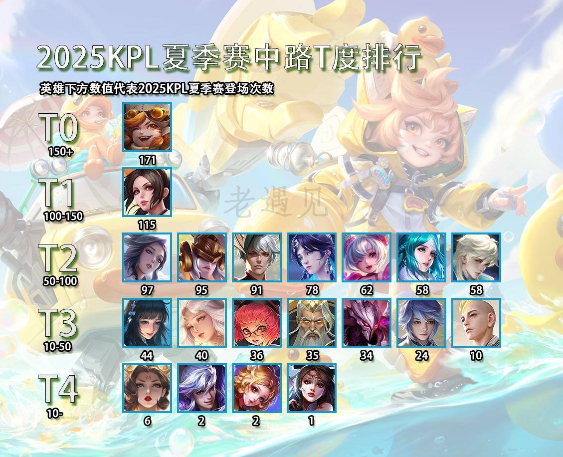 2025KPL夏季赛中路T度排行,路人被嫌弃,比赛强势登顶-沈梦溪