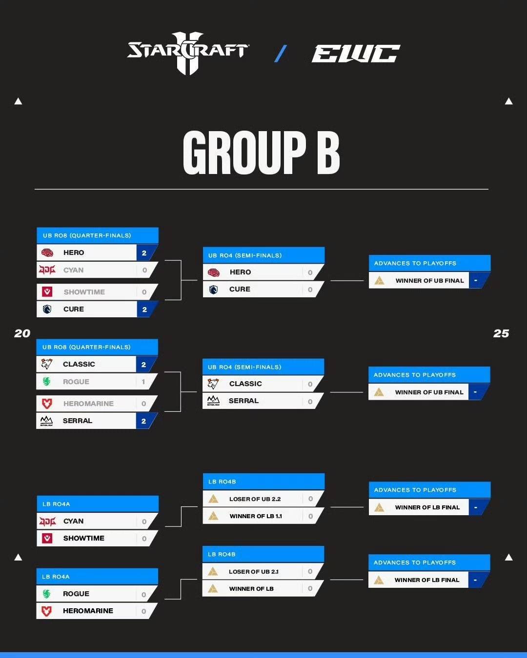 2025年EWC电竞世界杯《星际争霸2》项目：中国选手跌落败者组