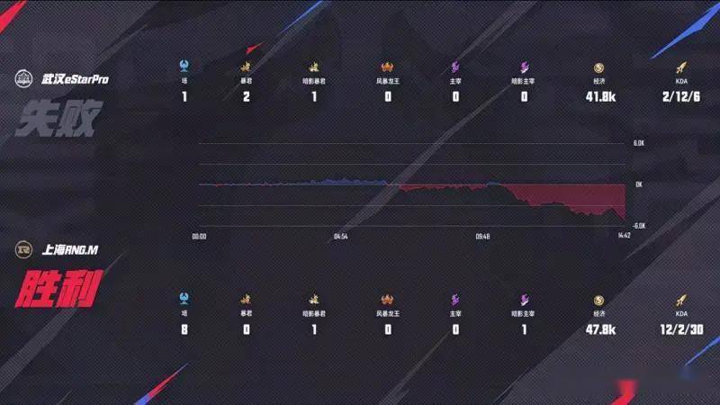 王者荣耀KPL夏季赛：RNG4-0碾压eStar零封卡位赛首闯KPL第三轮！