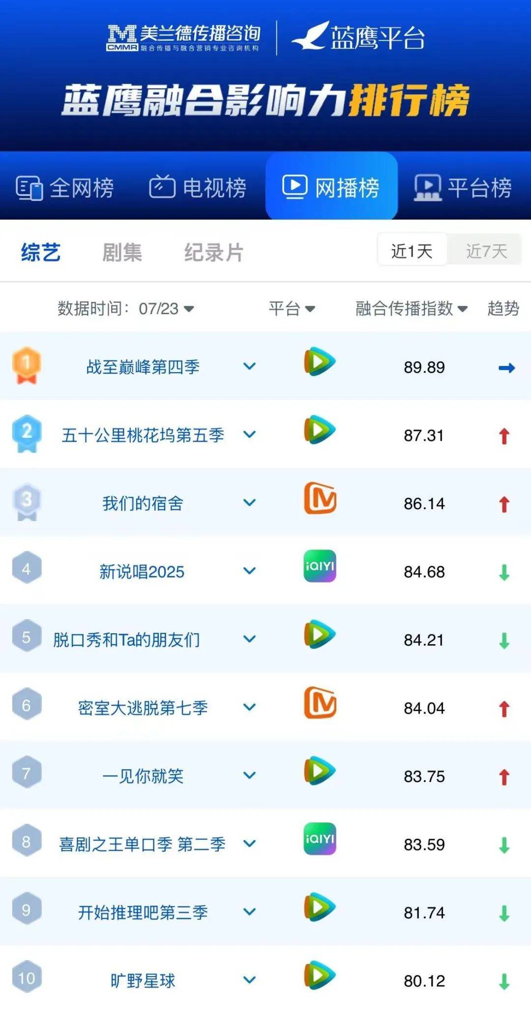 蓝鹰指数 | 腾讯视频《战至巅峰》第四季明星电竞主题与战队对抗引爆话题,位列网络综艺第一!