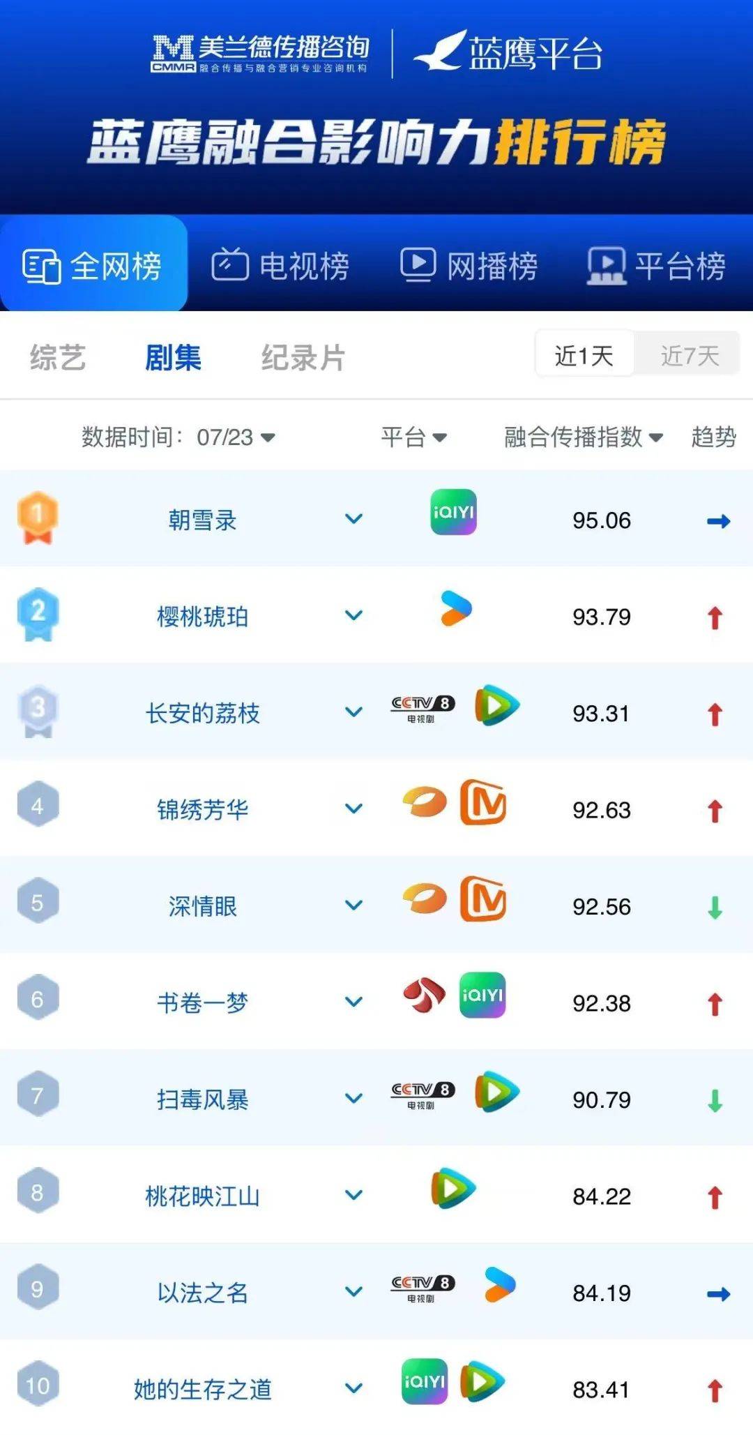蓝鹰指数 | 腾讯视频《战至巅峰》第四季明星电竞主题与战队对抗引爆话题,位列网络综艺第一!