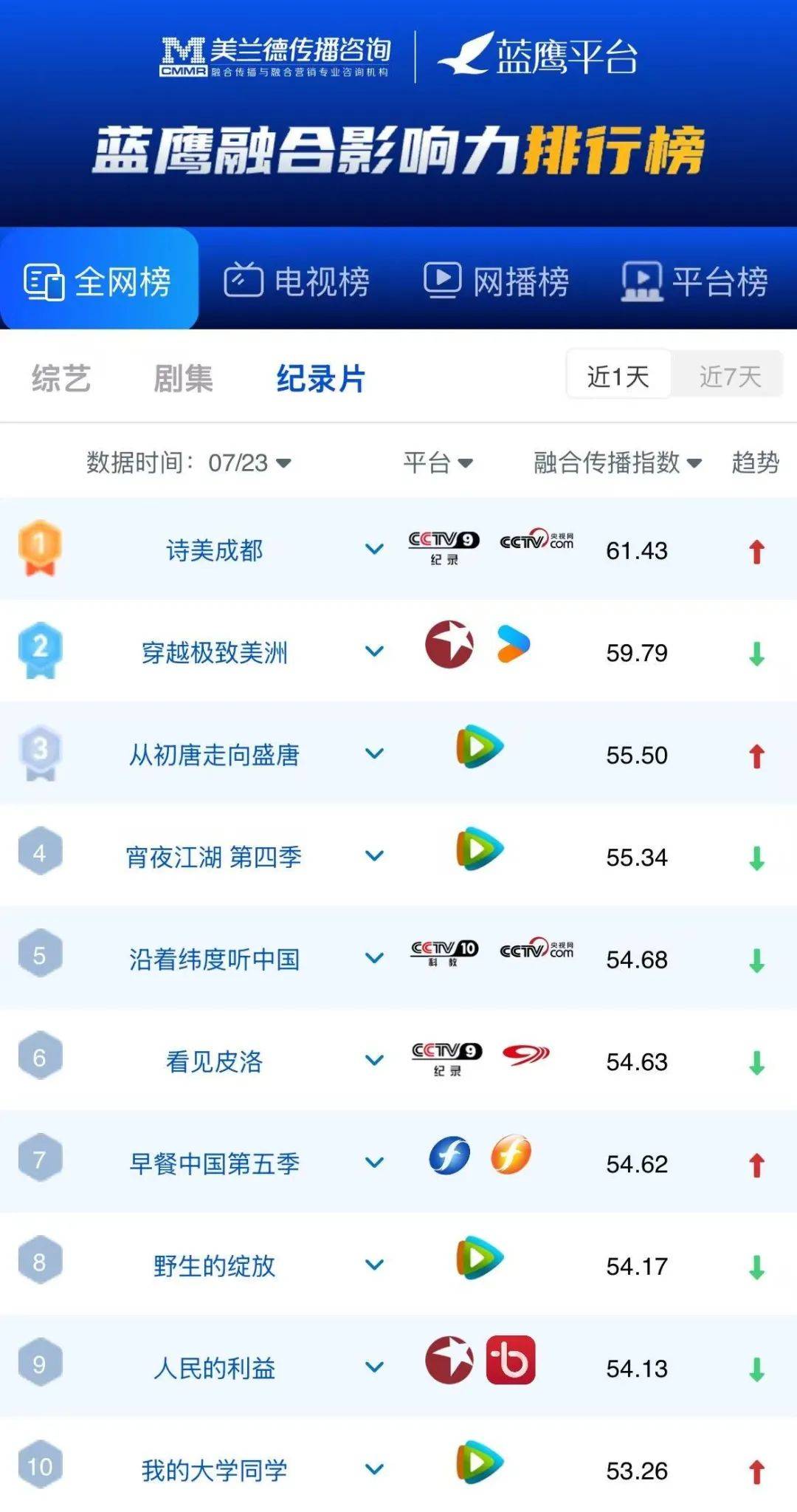 蓝鹰指数 | 腾讯视频《战至巅峰》第四季明星电竞主题与战队对抗引爆话题,位列网络综艺第一!
