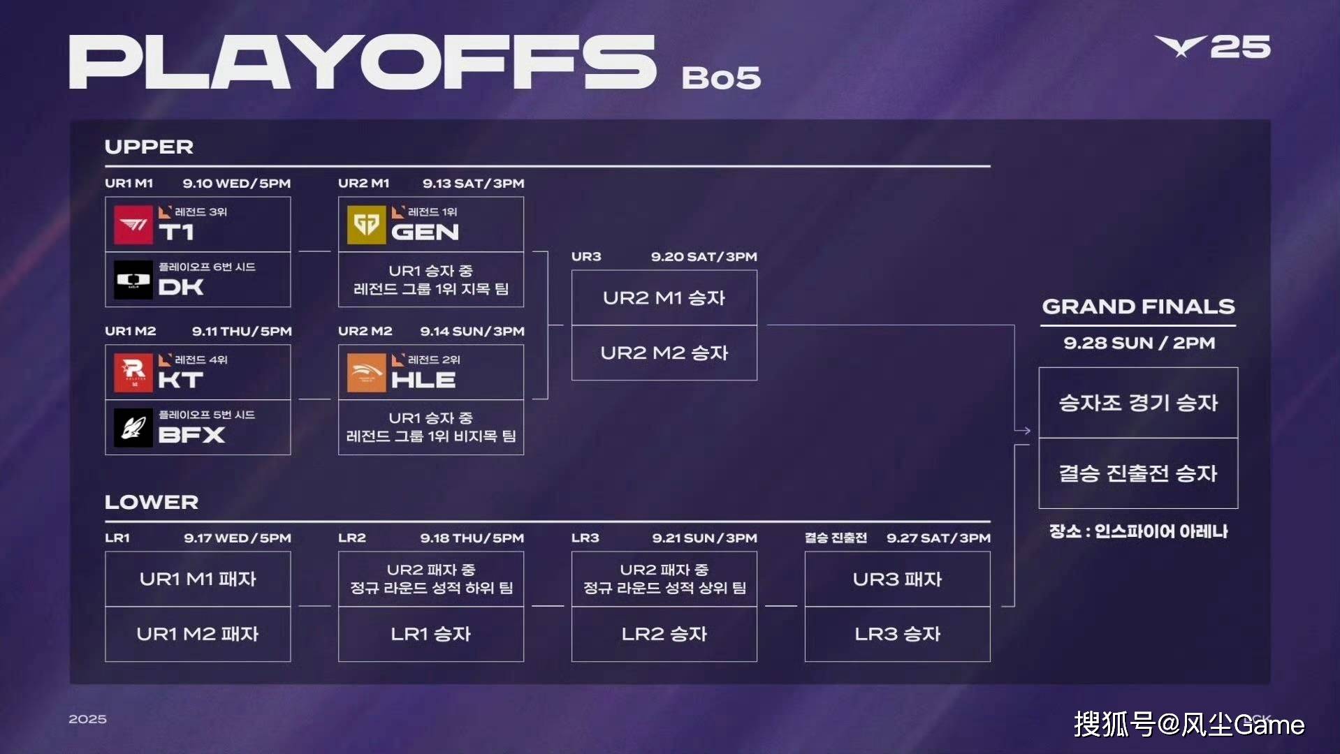 LOL第6支世界赛队伍诞生!LCK公布季后赛赛程:T1选择DK作为对手