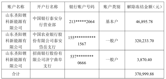 圣阳股份控股子公司圣阳锂科37万元资金解冻