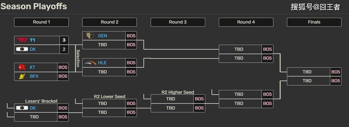 LCK季后赛:让一追三,KT四局击败BFX,晋级下一轮
