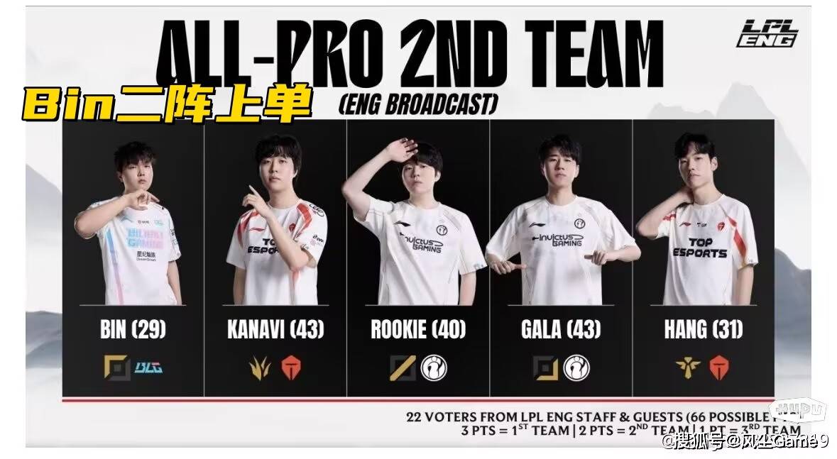 LPL四支队伍锁定冒泡赛！英文流评选最佳阵容：Bin取代369登上2阵