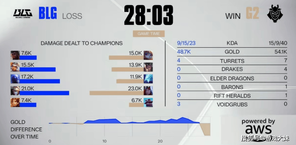 G2选手接受采访，说出BLG战队存在的问题，不解决不可能夺冠