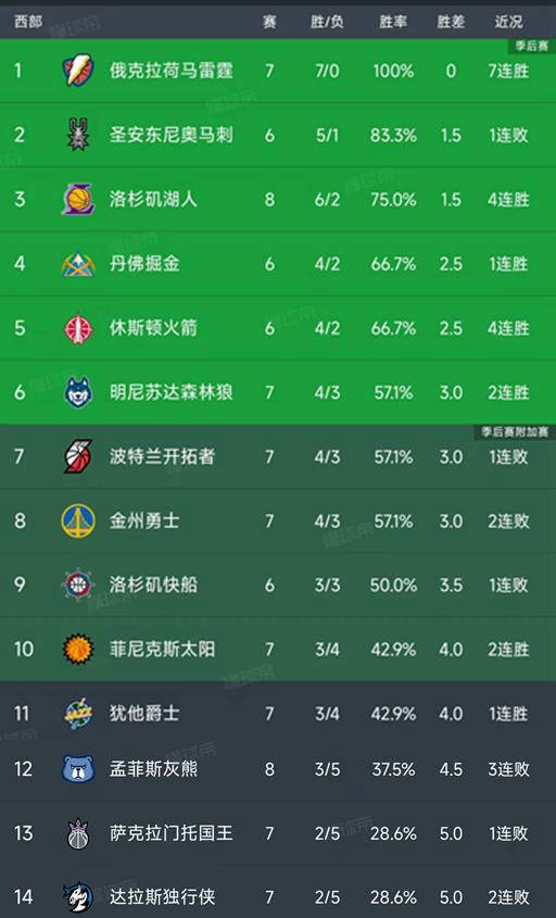NBA西部赛区最新积分榜及赛况总结