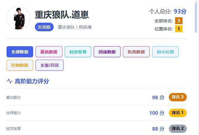 KPL总决赛前瞻：道崽对阵一诺数据全面对比，进化射或成AG最大威胁
