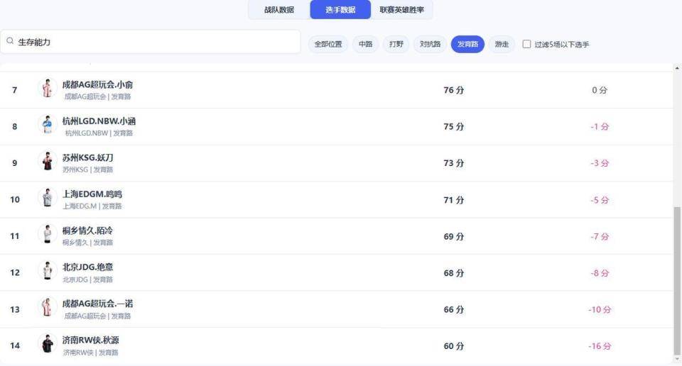 KPL总决赛前瞻：道崽对阵一诺数据全面对比，进化射或成AG最大威胁