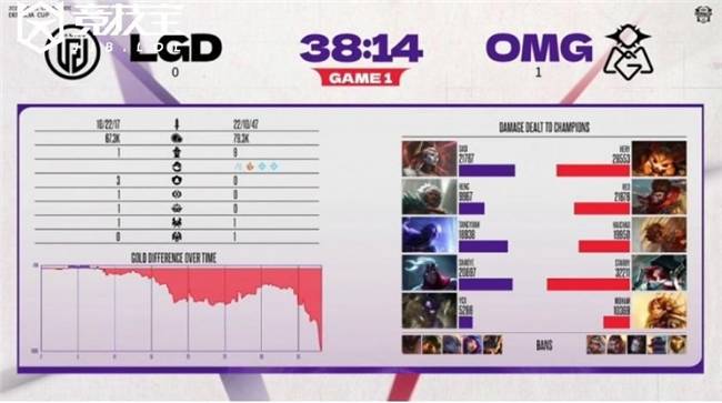 LOL德玛西亚杯小组赛:OMG击败LGD收获胜利